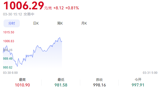每天翻译一段黄金价格走势 3月30日黄金价格走势分析