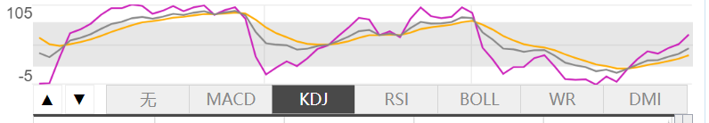 3月31日伦敦黄金KDJ指标什么样子 3月31日伦敦黄金KDJ指标概述