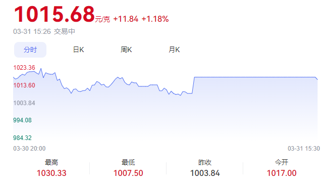 每天翻译一段黄金价格走势 3月31日黄金价格走势分析