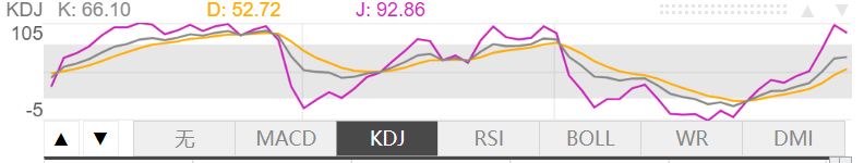 4月2日伦敦黄金KDJ指标什么样子 4月2日伦敦黄金KDJ指标概述