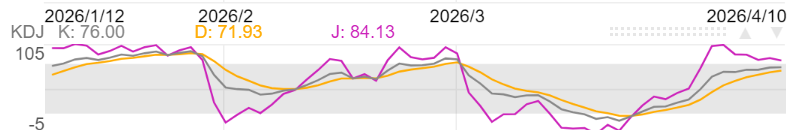 4月10日伦敦黄金KDJ指标什么样子 4月10日伦敦黄金KDJ指标概述