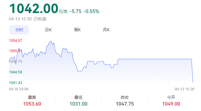每天翻译一段黄金价格走势 4月13日黄金价格走势分析