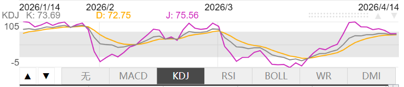 4月14日伦敦黄金KDJ指标什么样子 4月14日伦敦黄金KDJ指标概述