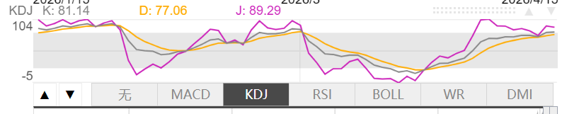 4月15日伦敦黄金KDJ指标什么样子 4月15日伦敦黄金KDJ指标概述
