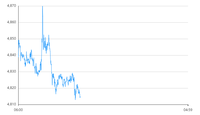 每天翻译一段黄金价格走势 4月15日黄金价格走势分析