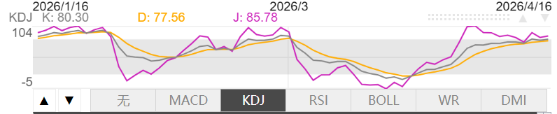 4月16日伦敦黄金KDJ指标什么样子 4月16日伦敦黄金KDJ指标概述