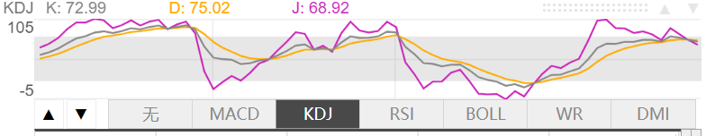 4月17日伦敦黄金KDJ指标什么样子 4月17日伦敦黄金KDJ指标概述
