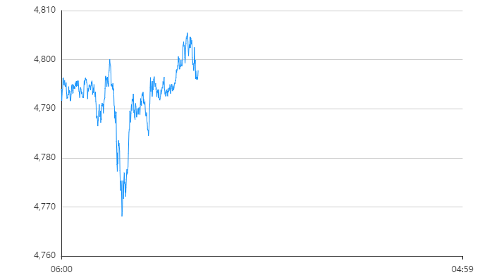 每天翻译一段黄金价格走势 4月17日黄金价格走势分析