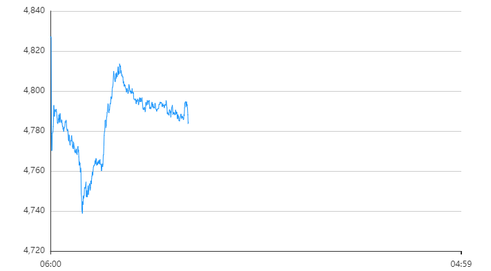 每天翻译一段黄金价格走势 4月20日黄金价格走势分析