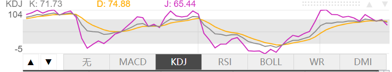 4月20日伦敦黄金KDJ指标什么样子 4月20日伦敦黄金KDJ指标概述