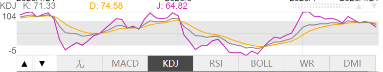 4月20日伦敦黄金KDJ指标什么样子 4月20日伦敦黄金KDJ指标概述