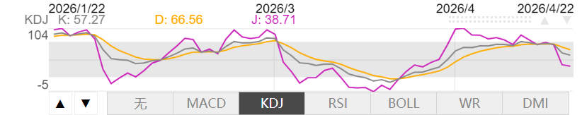 4月22日伦敦黄金KDJ指标什么样子 4月22日伦敦黄金KDJ指标概述