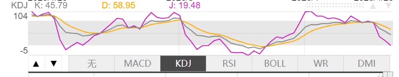 4月23日伦敦黄金KDJ指标什么样子 4月23日伦敦黄金KDJ指标概述