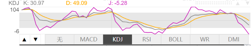4月24日伦敦黄金KDJ指标什么样子 4月24日伦敦黄金KDJ指标概述