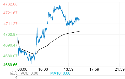 每天翻译一段黄金价格走势 4月27日黄金价格走势分析