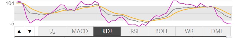 4月27日伦敦黄金KDJ指标什么样子 4月27日伦敦黄金KDJ指标概述
