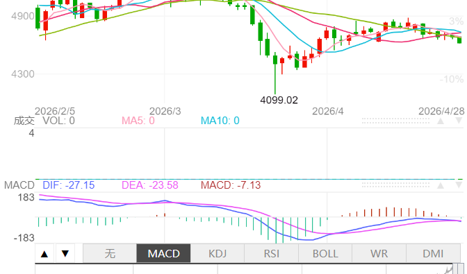 每天翻译一段黄金价格走势 4月28日黄金价格走势分析