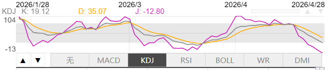 4月28日伦敦黄金KDJ指标什么样子 4月28日伦敦黄金KDJ指标概述