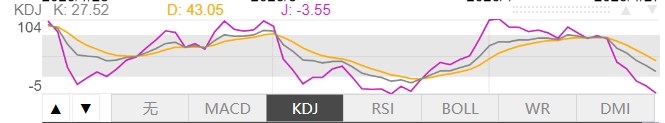 4月29日伦敦黄金KDJ指标什么样子 4月29日伦敦黄金KDJ指标概述
